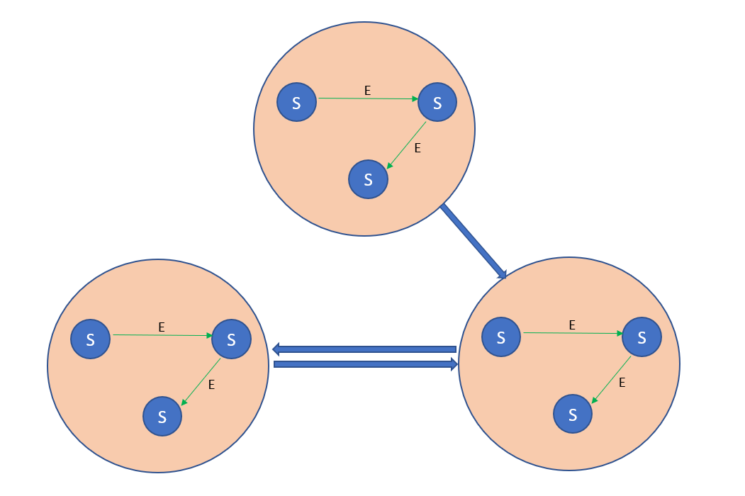 Typical Hierarchical Finite State Machine