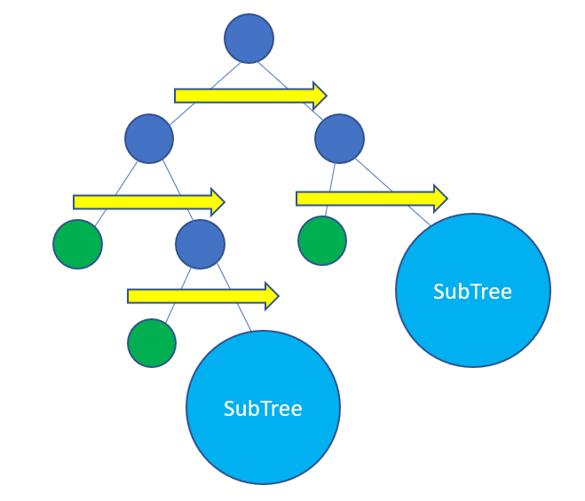 Complex Behavior Tree
